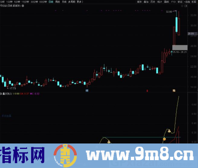 反应成交量大小及主力机构做盘痕迹的指标 通达信副图指标 源码 贴图