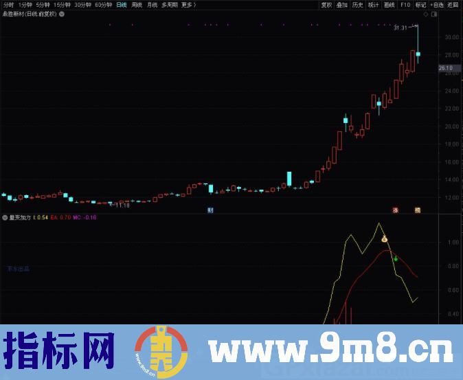 反应成交量大小及主力机构做盘痕迹的指标 通达信副图指标 源码 贴图
