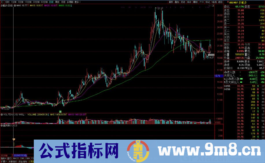 一个很神奇且成功率高的指标 觐天眼 通达信副图/选股指标 源码 贴图 无未来
