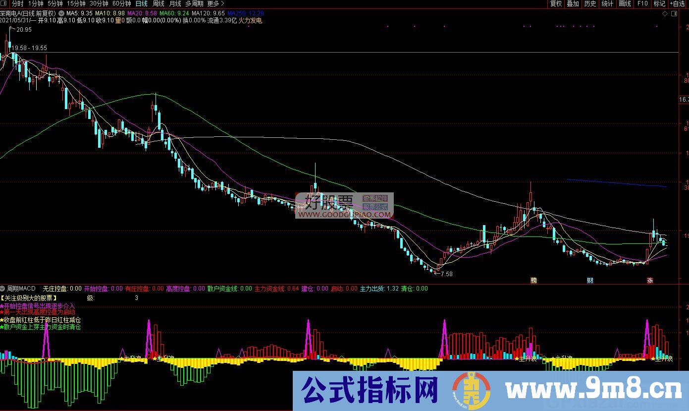 控盘买点 修改版有庄控盘 通达信副图 源码 贴图