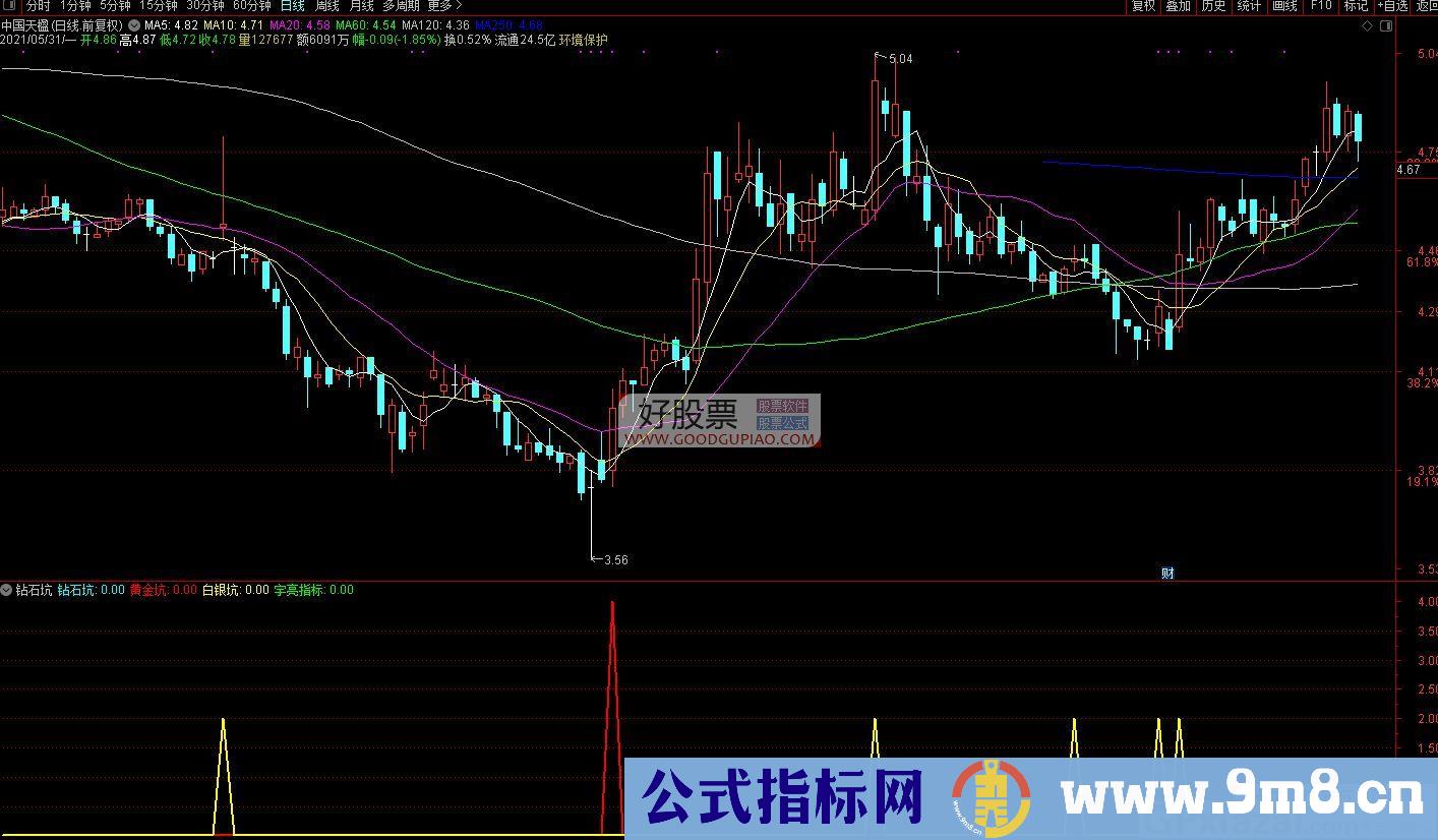 操盘底线 钻石坑 通达信副图/选股指标 源码 贴图