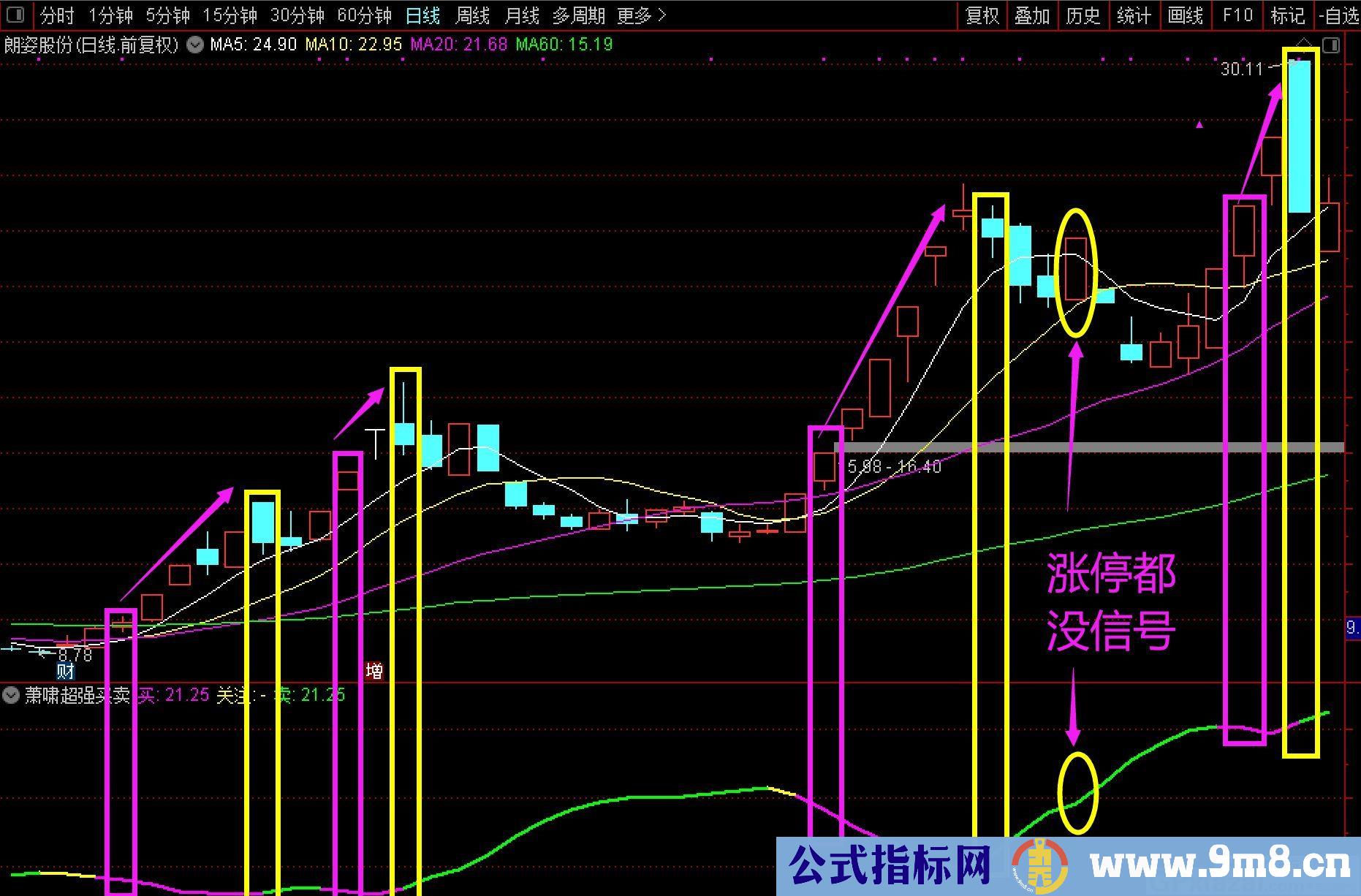 最简单有效的金钻指标 萧啸超强买卖 通达信副图指标 贴图