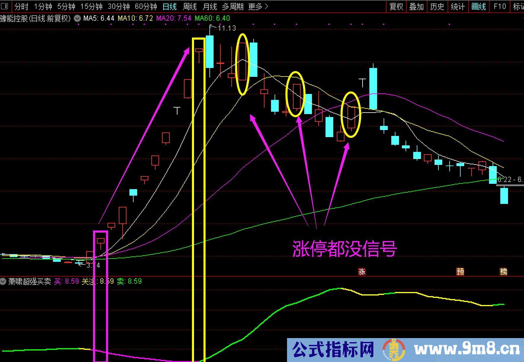 最简单有效的金钻指标 萧啸超强买卖 通达信副图指标 贴图