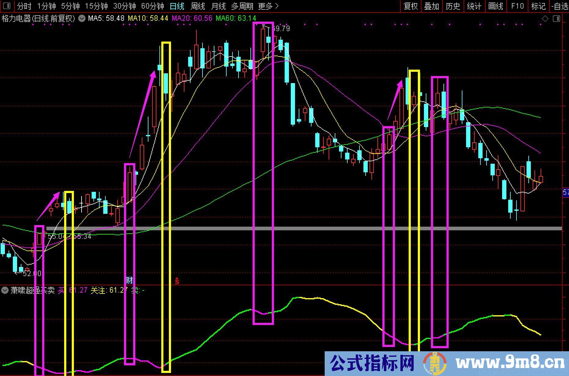 最简单有效的金钻指标 萧啸超强买卖 通达信副图指标 贴图