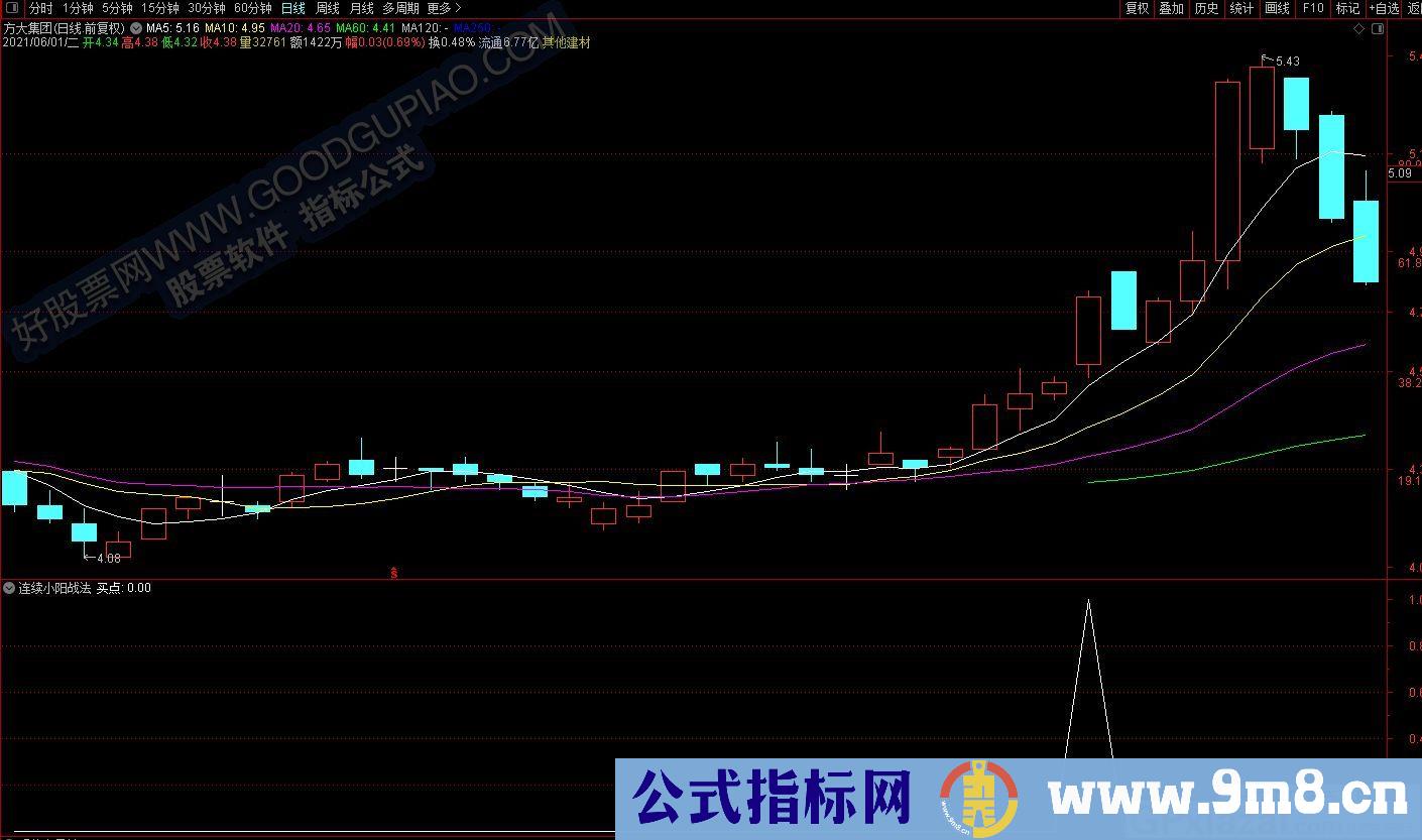 成交量放大 连续小阳线形态 通达信副图/选股指标 源码 贴图