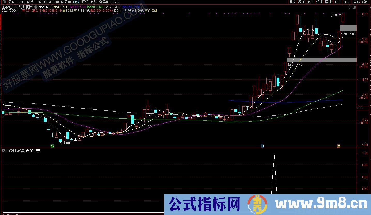 热点股票波段 精准不放过任何一个波段 通达信副图指标 源码 贴图 无未来