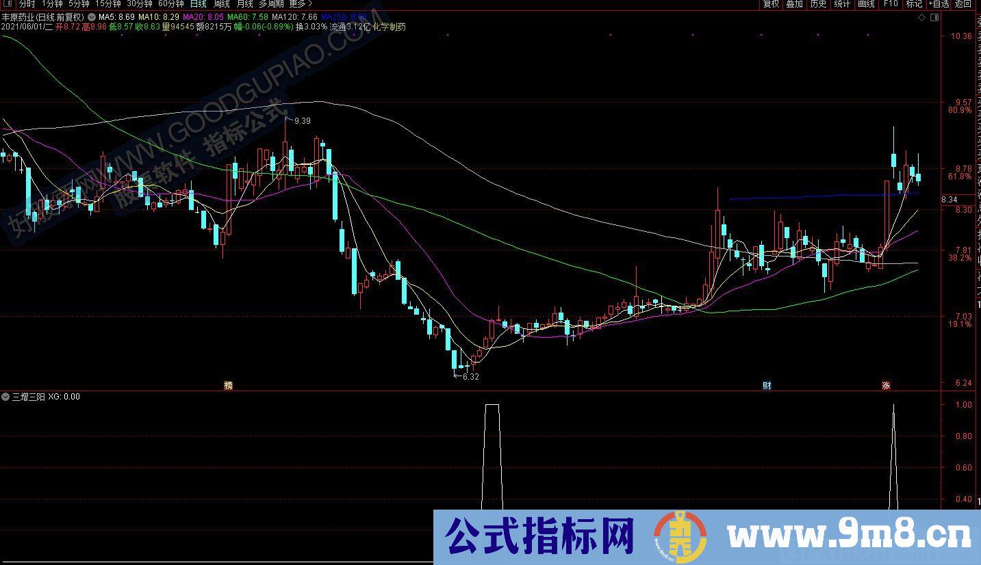 三天量增三日收阳 指标非常简单的思路 通达信副图/选股指标 源码 贴图