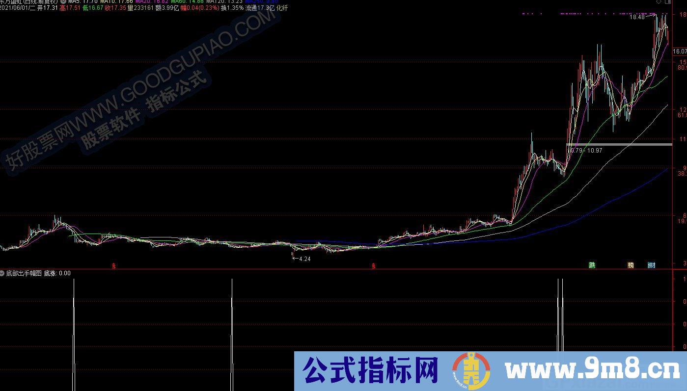 追涨杀跌收获颇丰 底部出手 通达信副图/选股指标 源码 贴图