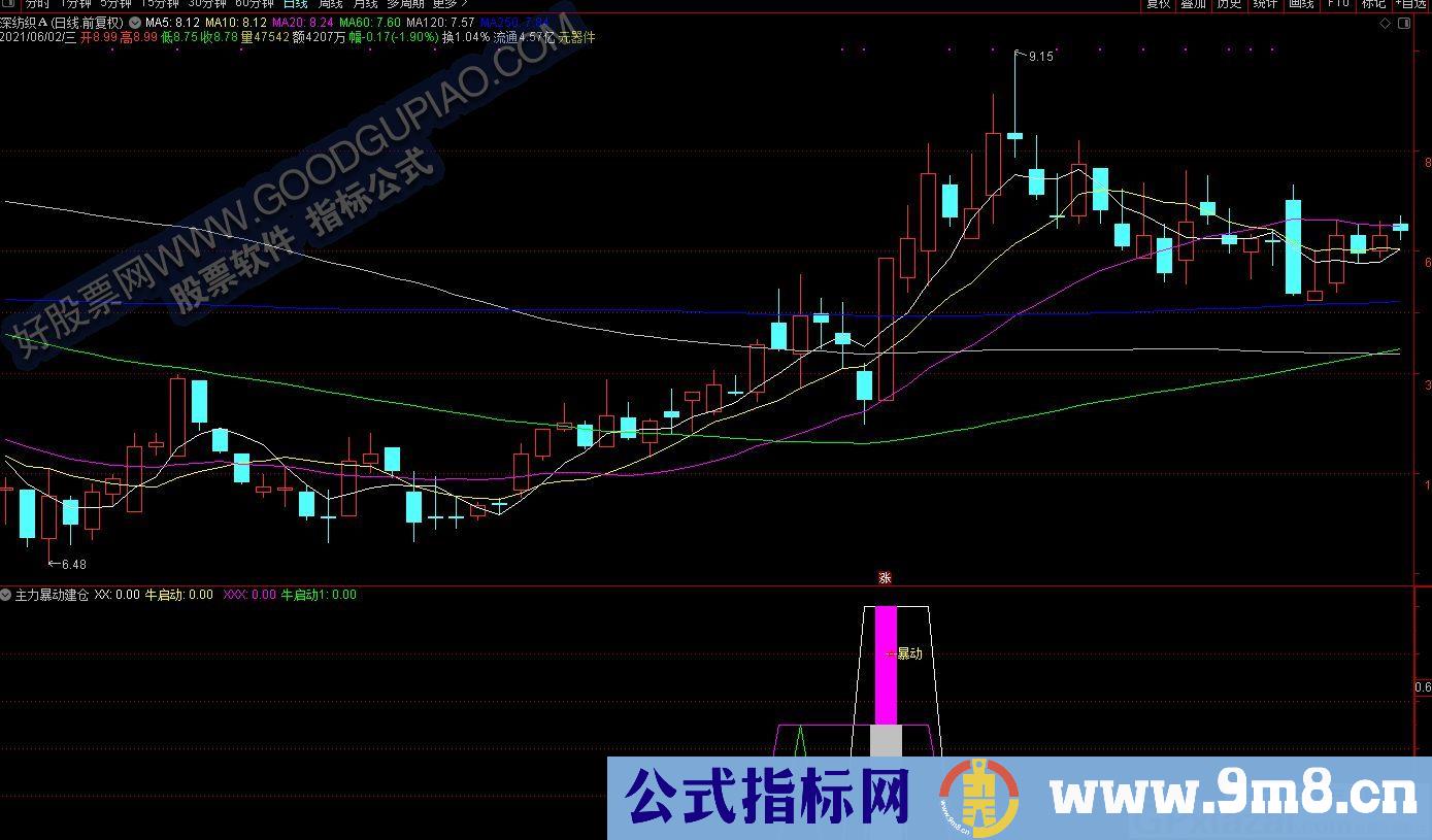 牛启动+主力暴动建仓 通达信副图/选股指标 源码 贴图
