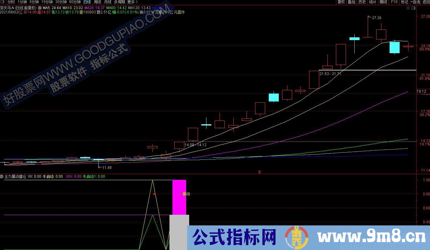 牛启动+主力暴动建仓 通达信副图/选股指标 源码 贴图