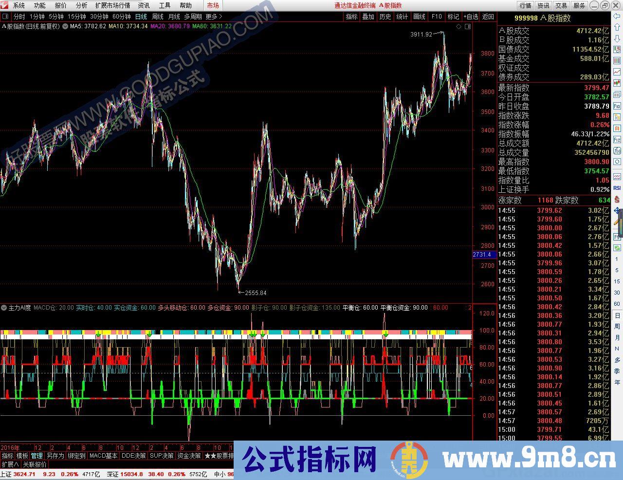 主力AI度 自创的自适应因子 通达信副图指标 源码 贴图