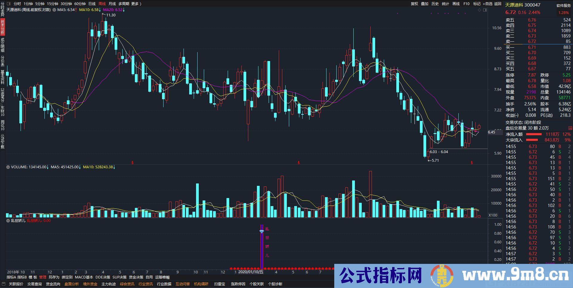 乱世娇儿 通达信副图/选股指标 源码 贴图 无未来