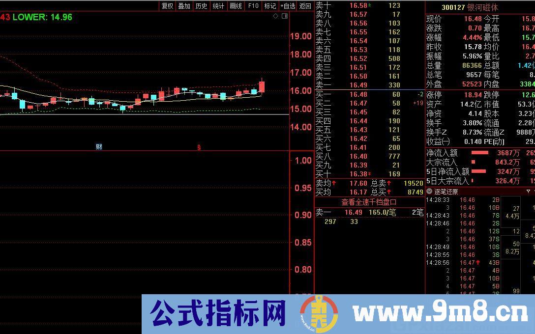 超给力的指标 倍量上攻 通达信选股指标 源码 贴图