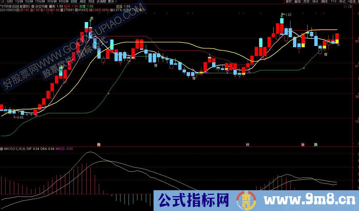 多空平衡 多空均衡 通达信主图指标 源码 贴图