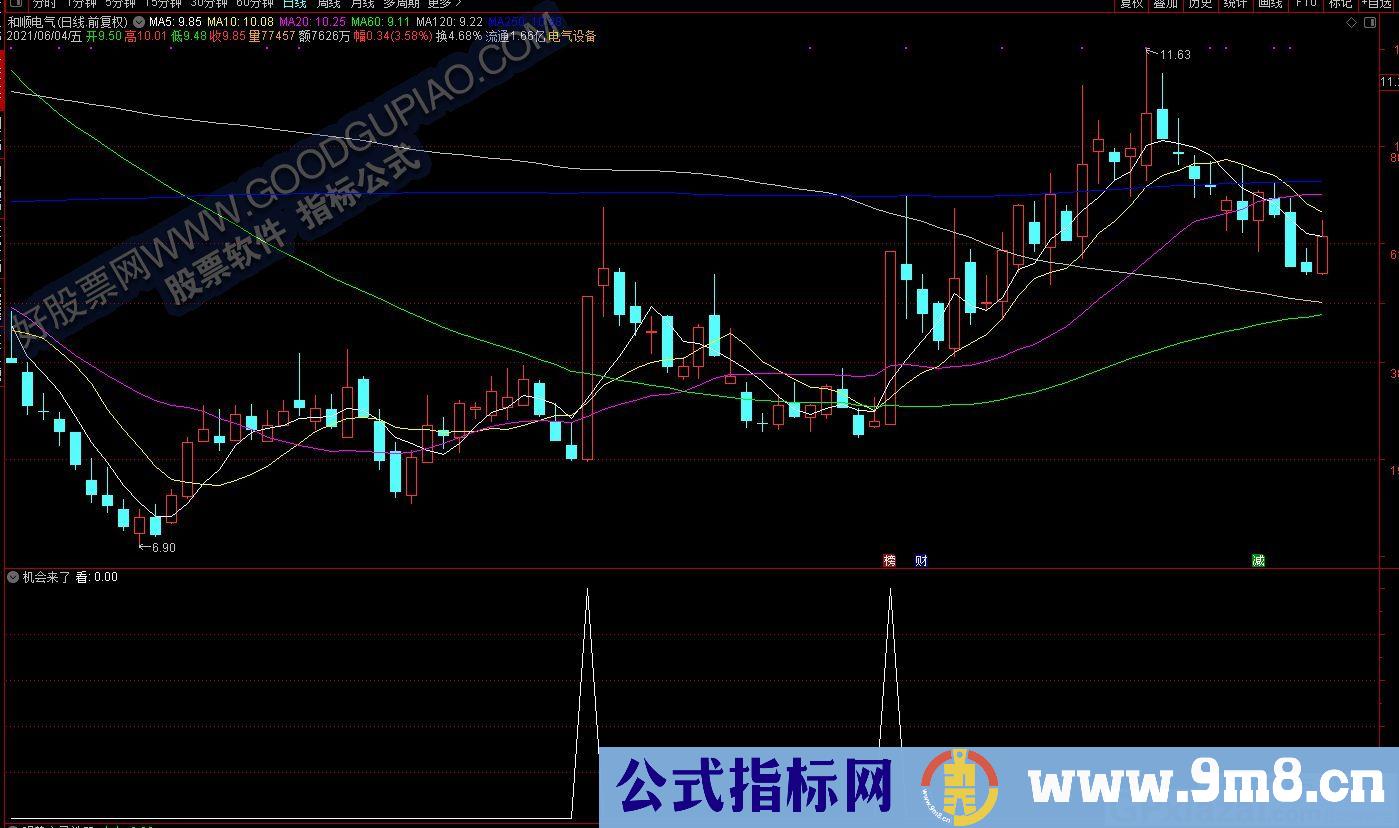 启动买卖线 通达信副图/选股指标 源码 贴图