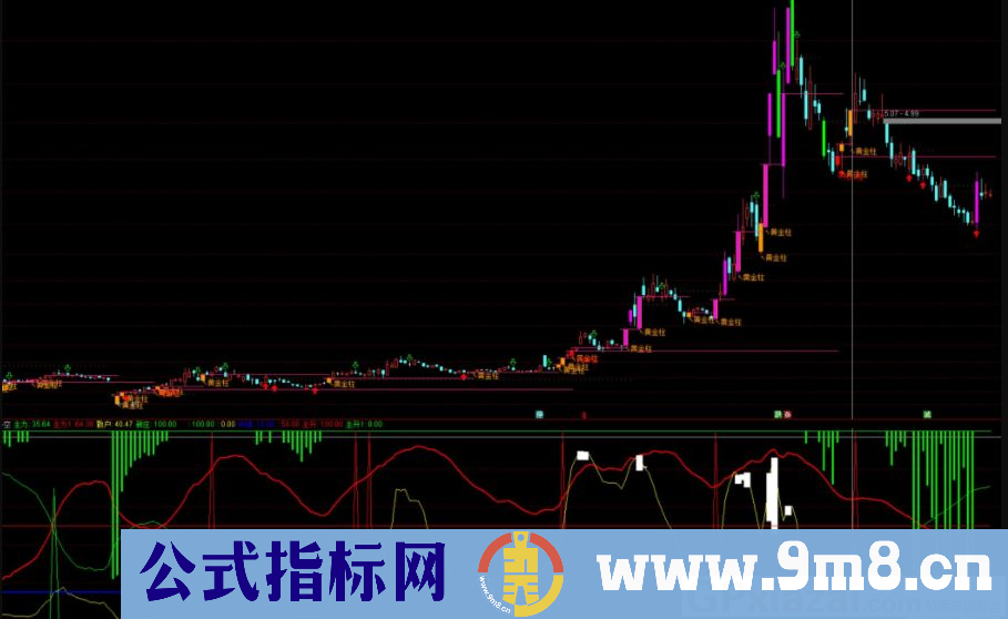 弄懂就赚钱的指标 主散多空 通达信副图指标 源码 贴图 使用说明