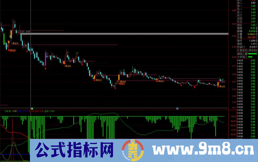 弄懂就赚钱的指标 主散多空 通达信副图指标 源码 贴图 使用说明