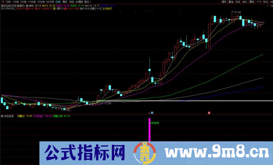 抓突破大牛 伏击涨停 通达信副图/选股指标 源码 贴图