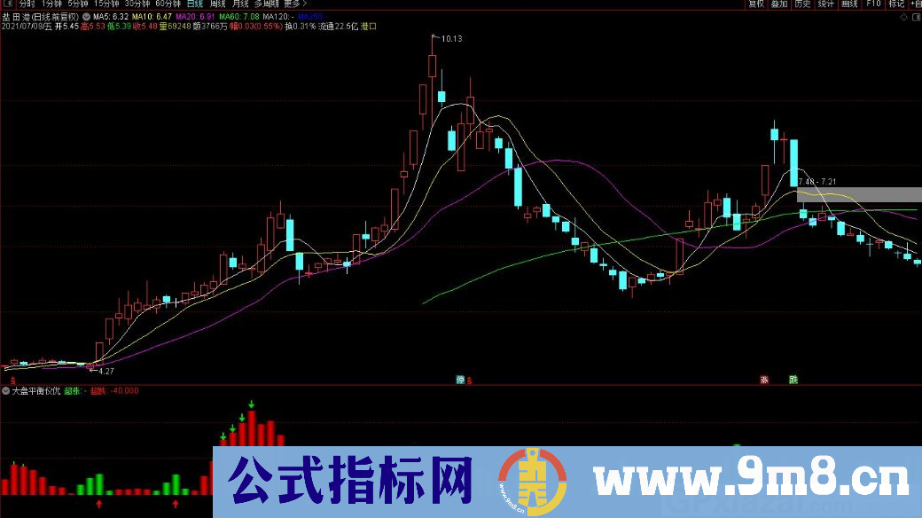 大盘平衡仪 红箭头超跌 绿箭头超涨 通达信副图指标 源码 贴图