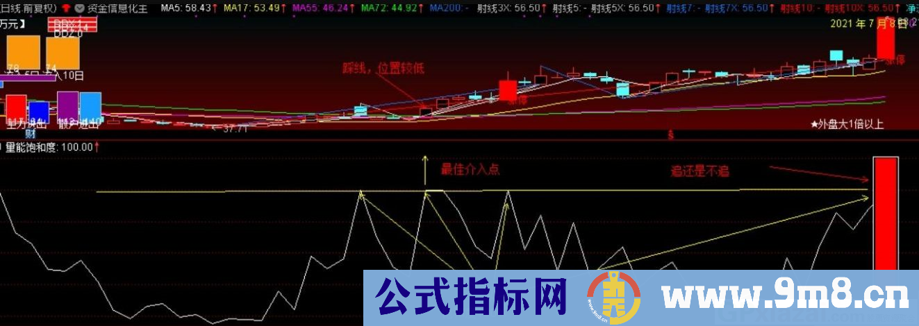 量能饱和度 辅助判断顶底 通达信副图指标 源码 贴图 无未来