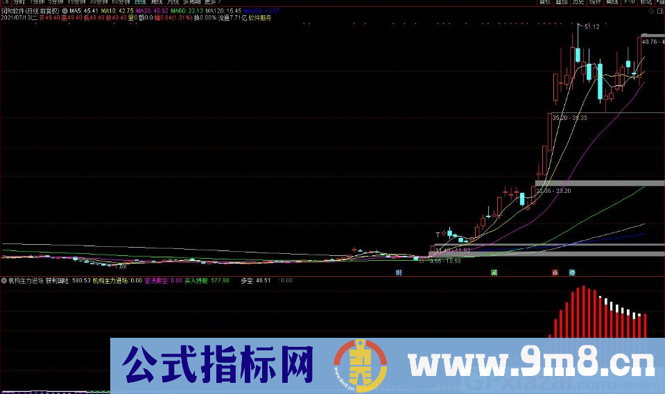 主力进场拉升 技术指标 通达信副图指标 九毛八公式指标网