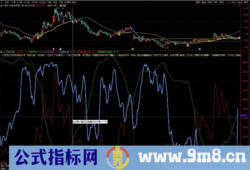 主力散户筹码 比单出信号的指标要准确的多 通达信副图指标 九毛八公式指标网 无未来 指标用法