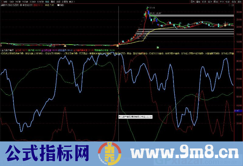 主力散户筹码 比单出信号的指标要准确的多 通达信副图指标 源码 贴图 无未来 指标用法