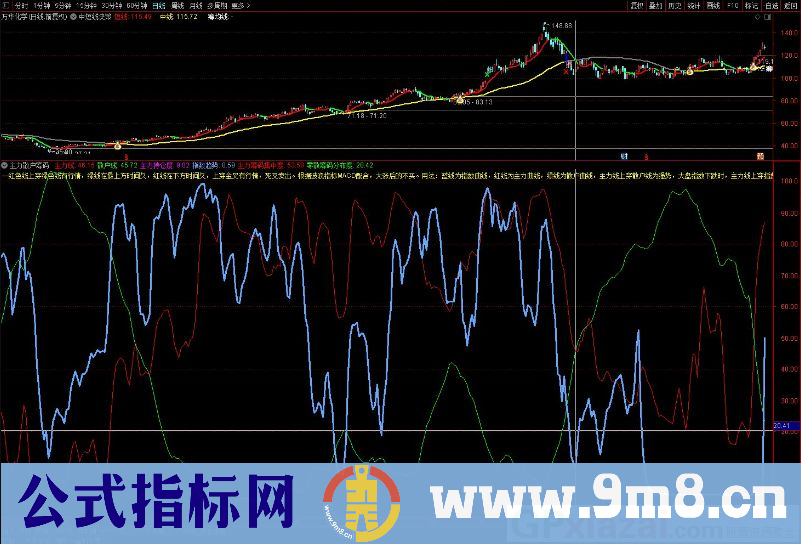 主力散户筹码 比单出信号的指标要准确的多 通达信副图指标 源码 贴图 无未来 指标用法