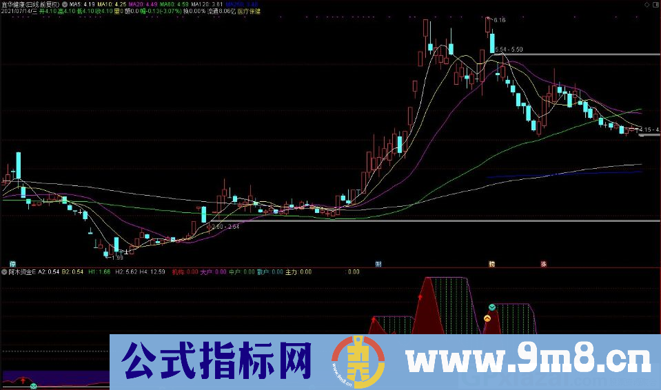 阿木资金E 绝好的相对强度指标 通达信副图指标 源码 贴图