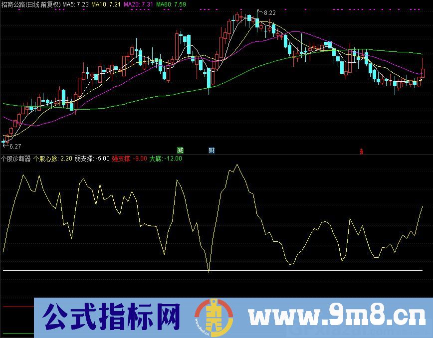 个股诊断器 看大盘支撑和压力 通达信副图指标 源码 贴图