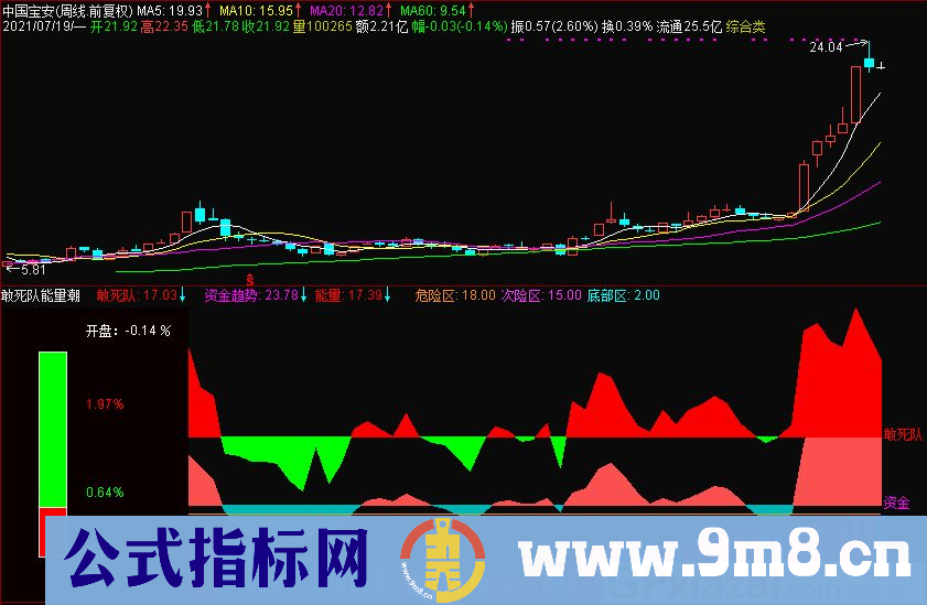 敢死队能量潮 趋势短买指标 通达信副图/选股指标 源码 贴图 无未来