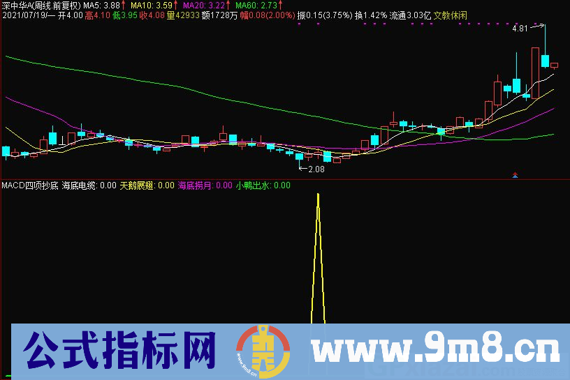 MACD四项抄底 实战抄底指标 通达信副图指标 源码 贴图