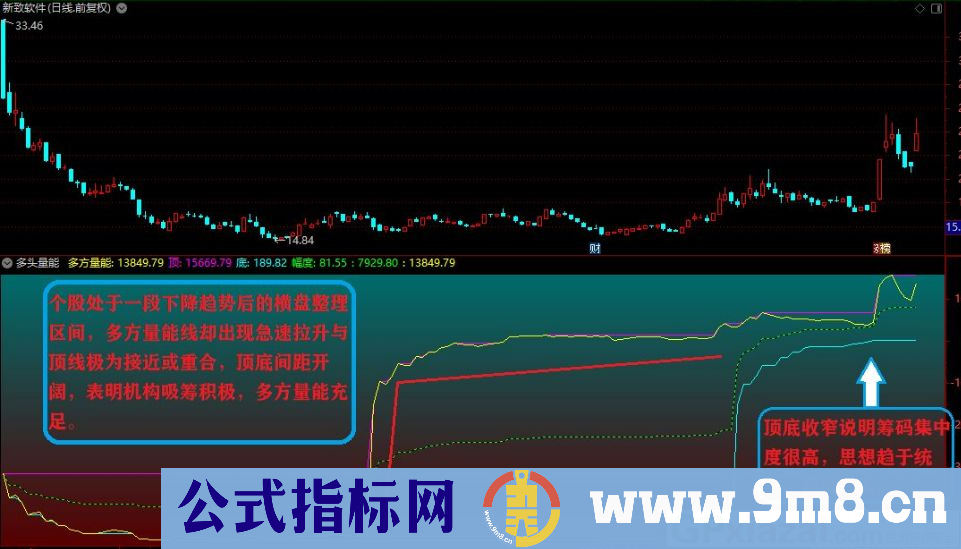 多头量能 揭示机构吸筹 洗盘 拉升 出货全过程 通达信副图指标 贴图 无未来