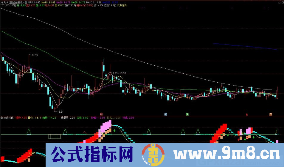 波段抄底 趋势操作 通达信副图指标 源码 贴图