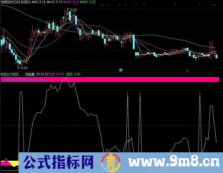 专捉主力挖坑股 看清主力动作 通达信副图指标 源码 贴图