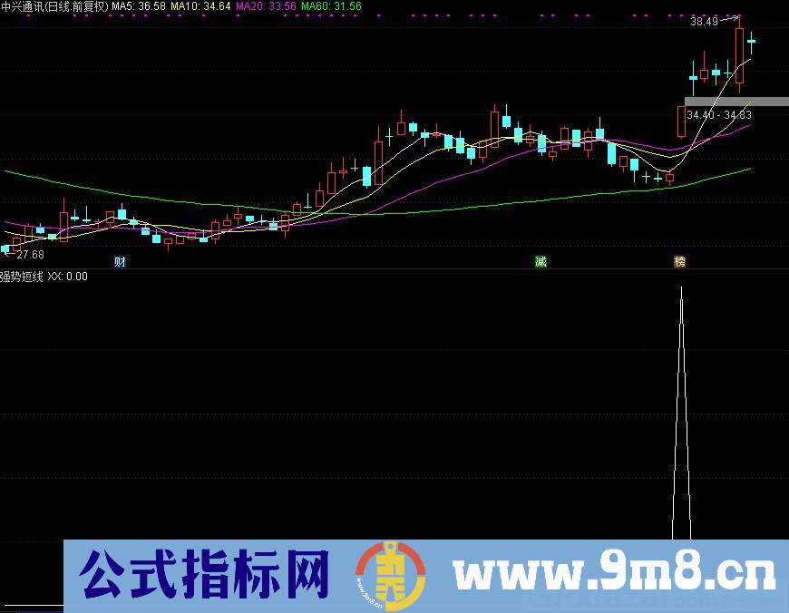 强势短线 抓牛股战法指标 通达信副图/选股指标 源码 贴图