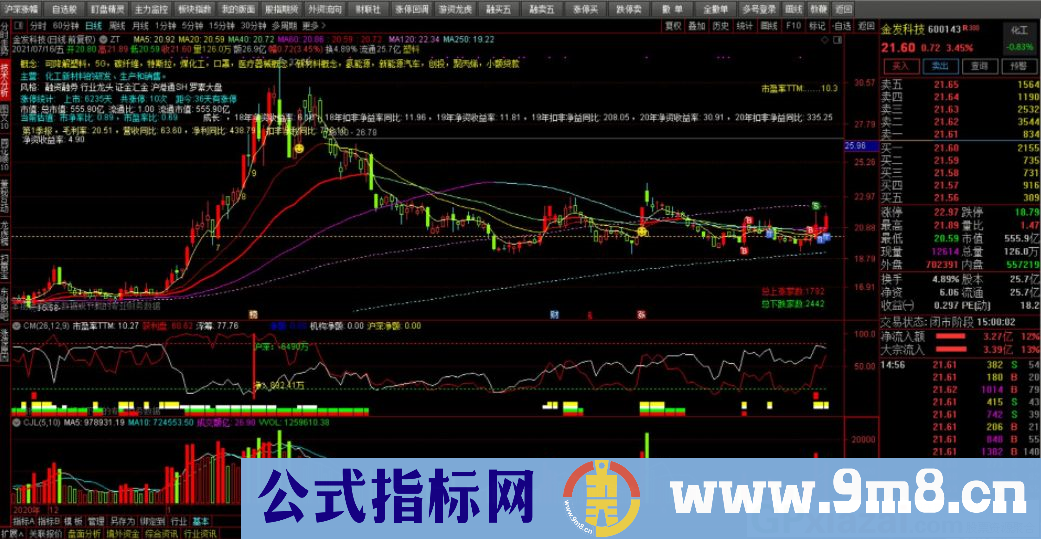 龙虎榜 技术分析类指标 通达信副图指标 源码 贴图