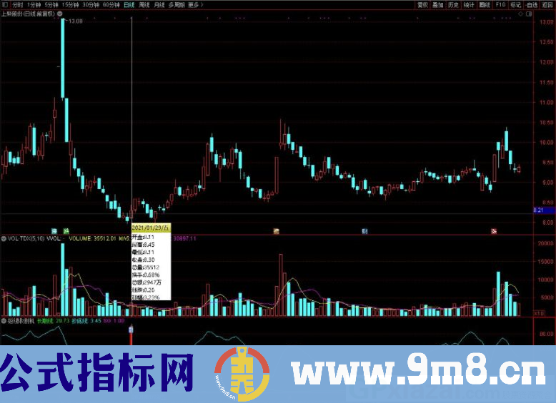 股市收割机 短线专用指标 利用筑底反弹获利 通达信副图/选股指标 源码 贴图 无未来