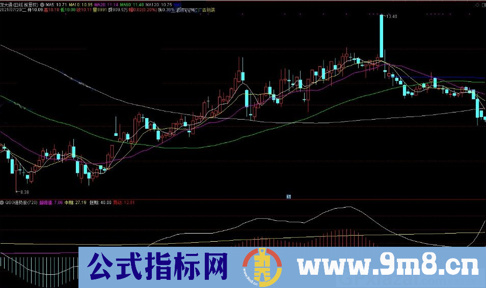 寻找超强股 能跑赢大盘的好指标 通达信副图指标 源码 贴图