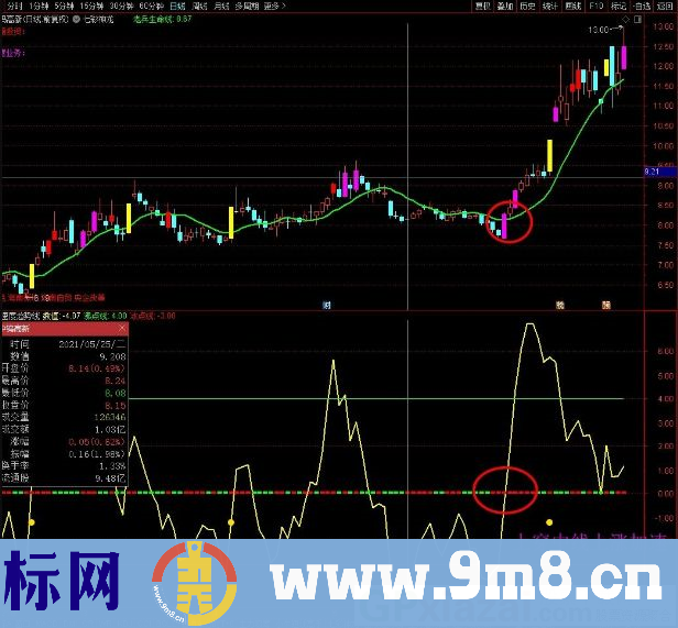 七彩神龙 速度趋势线 通达信主图/副图指标 源码 贴图