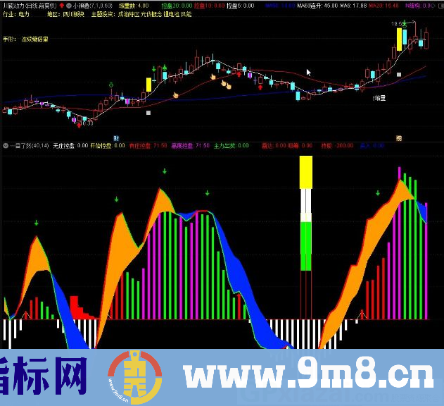 一目了然 使用很简单的指标 红线持有 绿线卖掉 通达信副图指标 源码 贴图