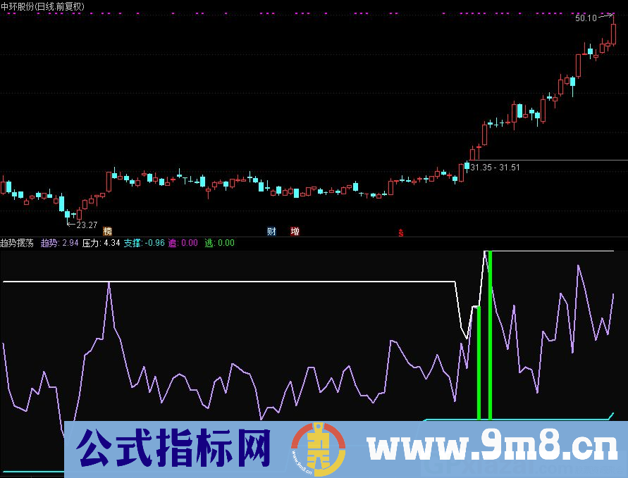 趋势摆荡 趋势类指标 通达信副图指标 源码 贴图
