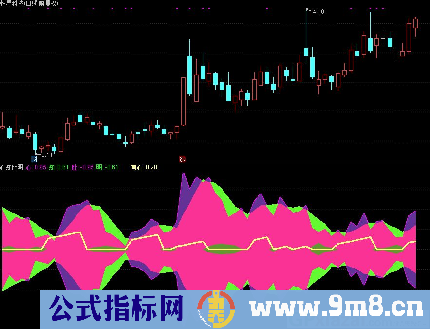 心知肚明 通达信副图指标 源码 贴图