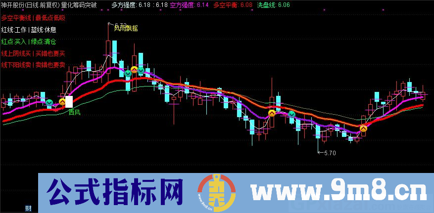 量化筹码突破 通达信主图指标 源码 贴图