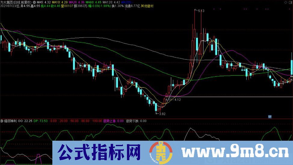强弱神判 通达信副图指标 源码 贴图
