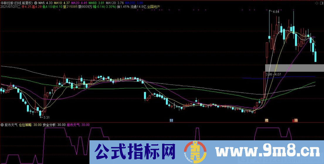 股市天气 仓位策略+安全分析 通达信副图指标 源码 贴图