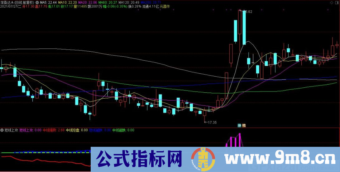 短线上攻 中线强势 通达信副图指标 源码 贴图