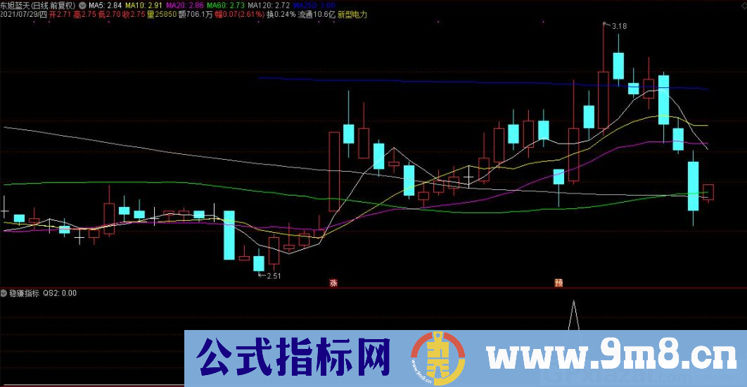 稳赚指标 通达信副图/选股指标 源码 贴图