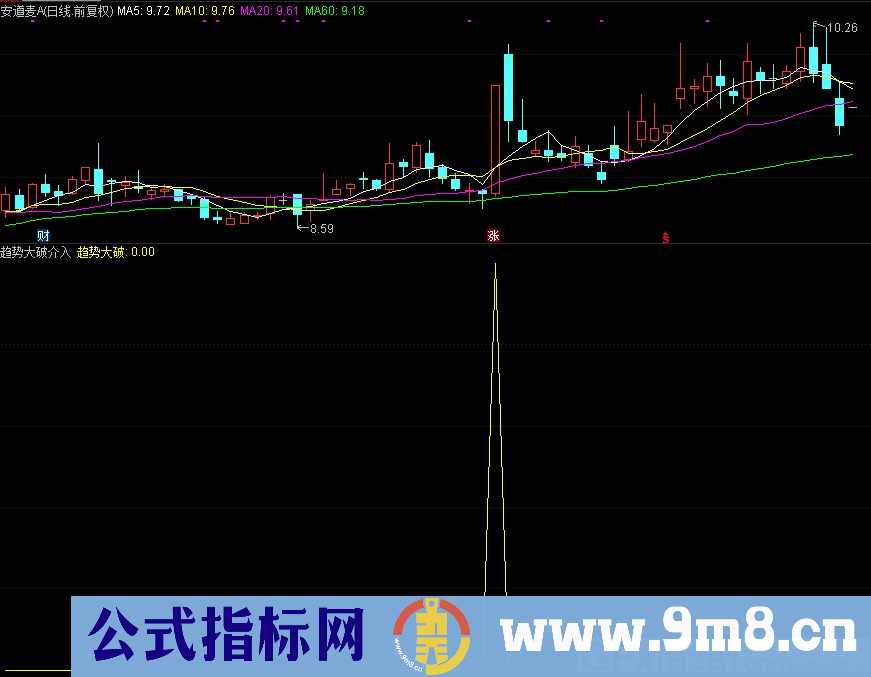 趋势大破介入 某网淘来的指标 通达信副图指标 源码 贴图