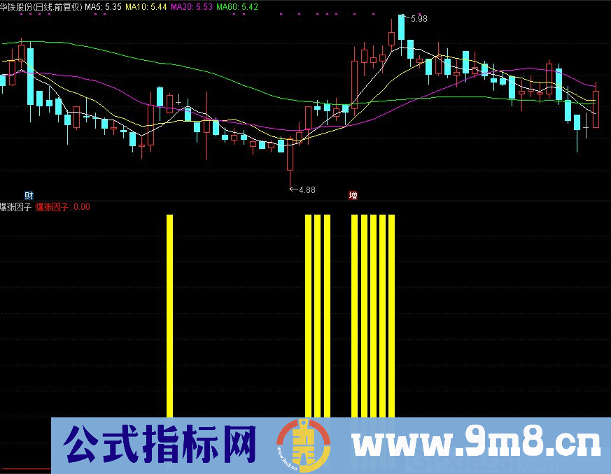 暴涨因子 配合均线操作 通达信副图/选股指标 源码 贴图